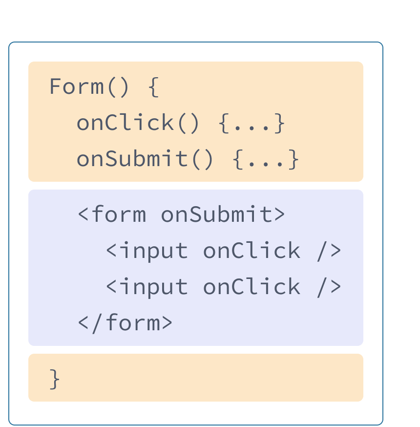 Componente React com HTML e JavaScript dos exemplos anteriores misturados. O nome da função é Form contendo dois manipuladores onClick e onSubmit destacados em amarelo. Seguindo os manipuladores está o HTML destacado em roxo. O HTML contém um elemento de formulário com um elemento de input aninhado, cada um com uma prop onClick.