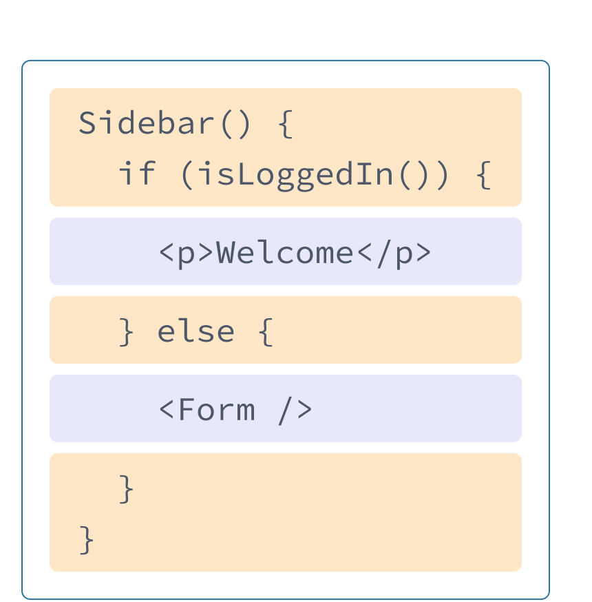 Componente React com HTML e JavaScript dos exemplos anteriores misturados. O nome da função é Sidebar que chama a função isLoggedIn, destacada em amarelo. Dentro da função destacada em roxo está a tag p de antes, e uma tag Form referenciando o componente mostrado no próximo diagrama.
